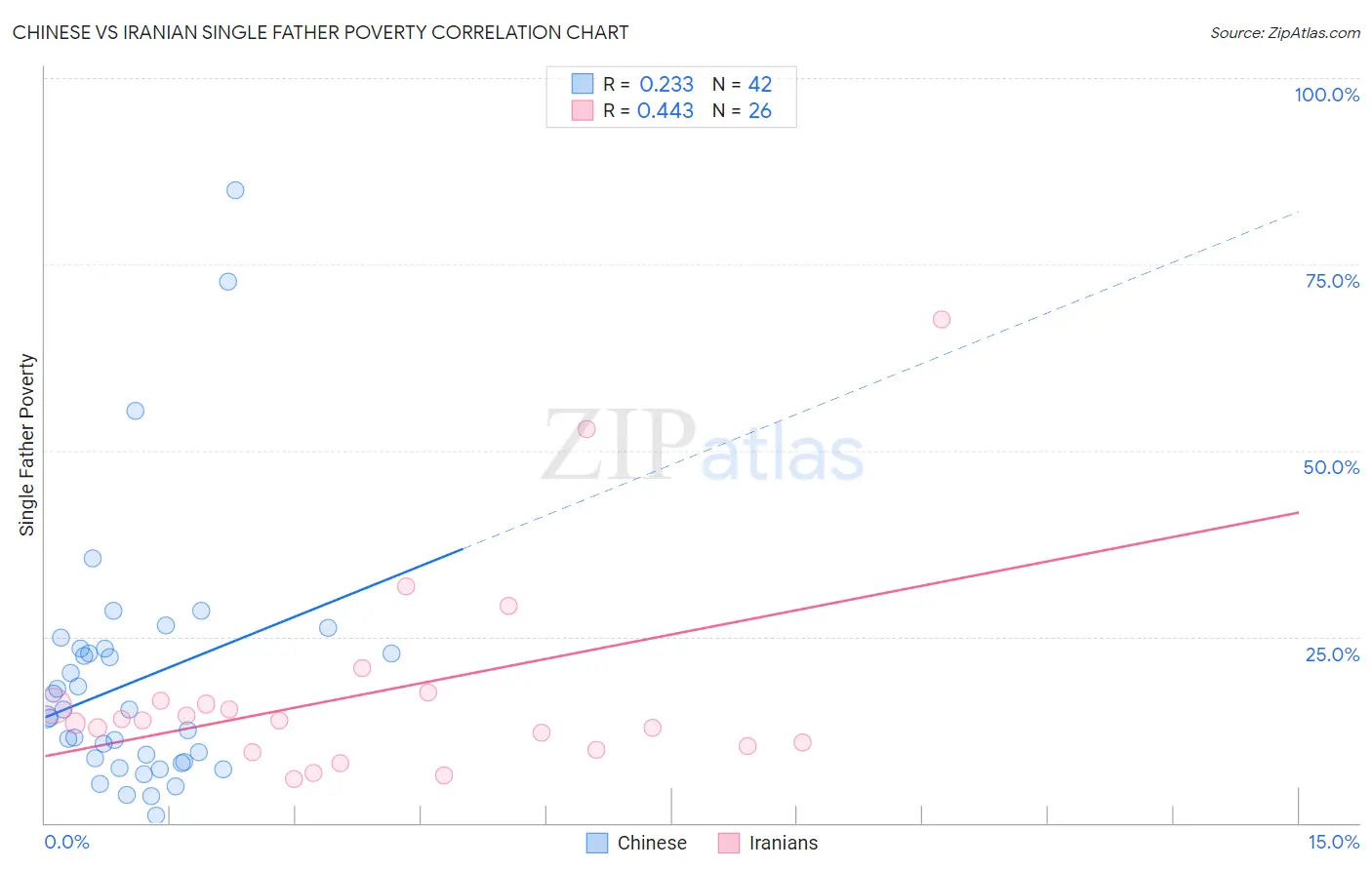 Chinese vs Iranian Single Father Poverty