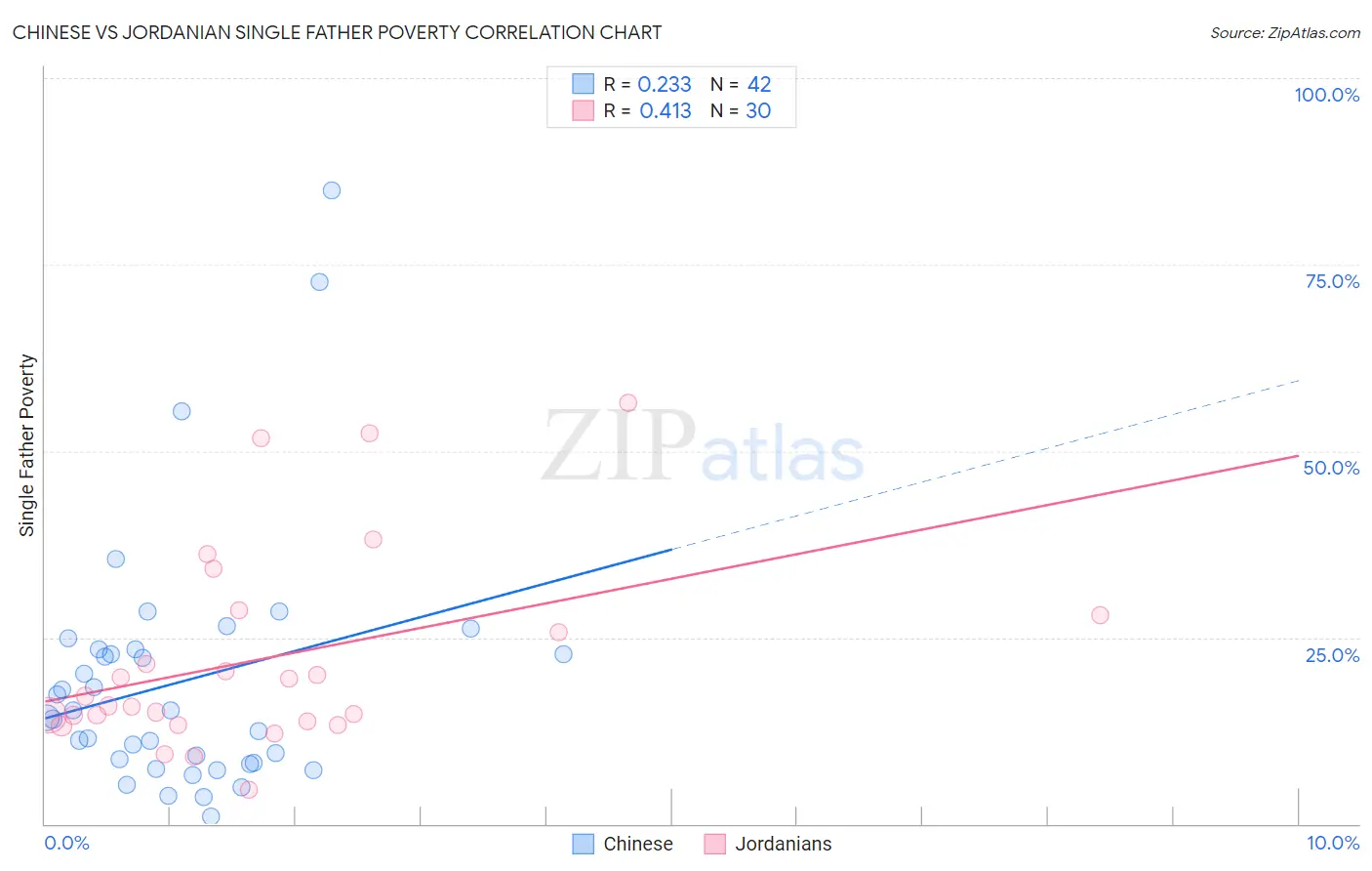 Chinese vs Jordanian Single Father Poverty