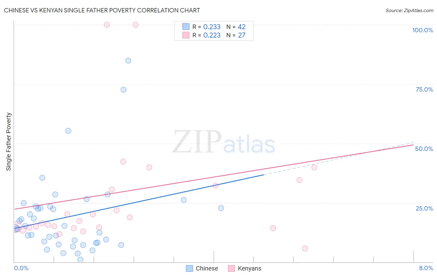 Chinese vs Kenyan Single Father Poverty
