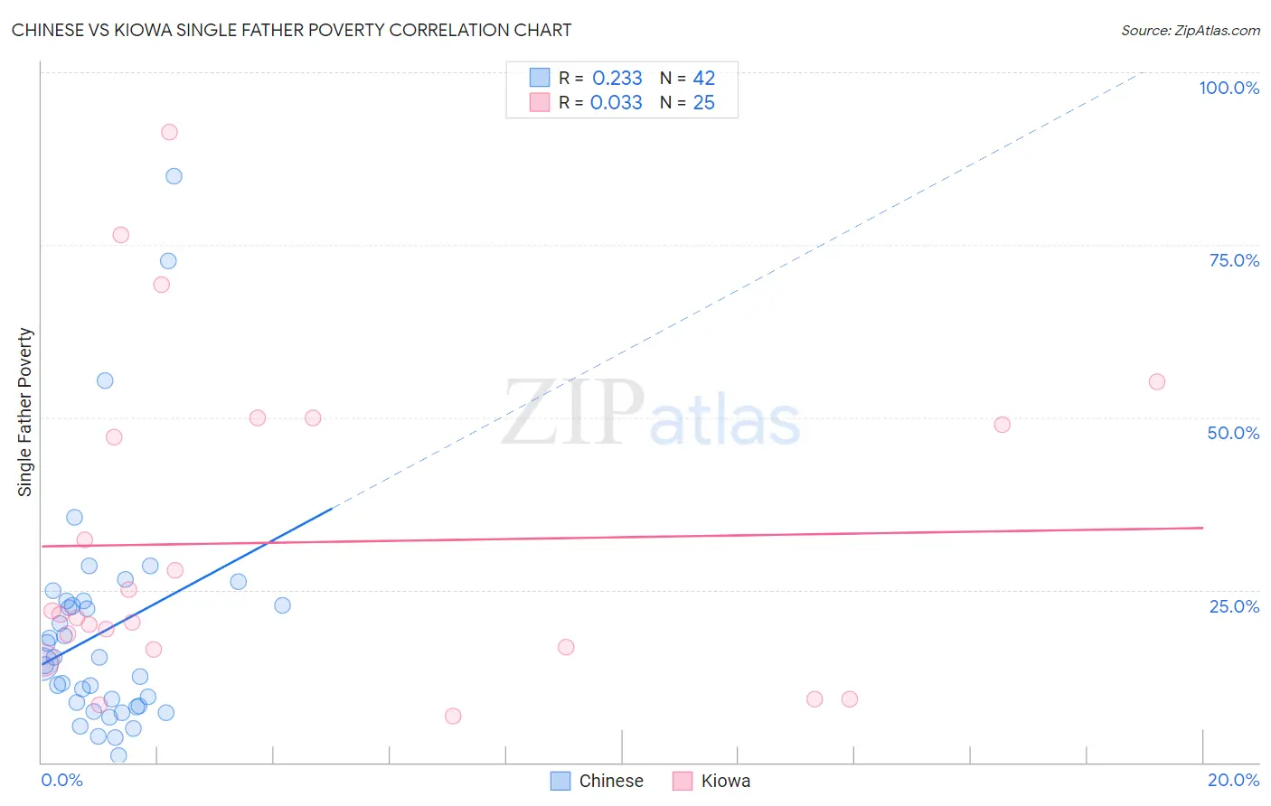 Chinese vs Kiowa Single Father Poverty