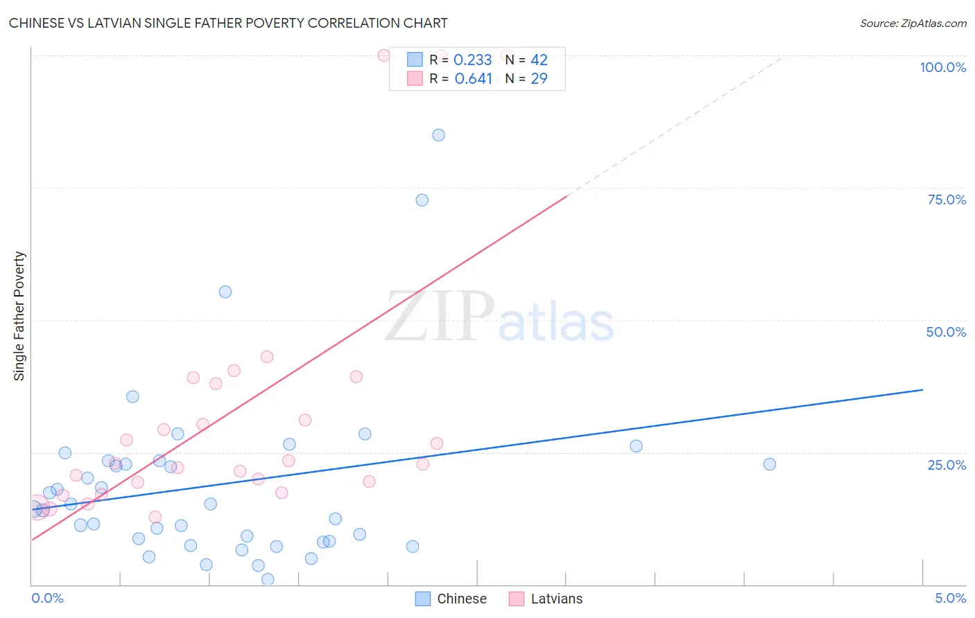 Chinese vs Latvian Single Father Poverty