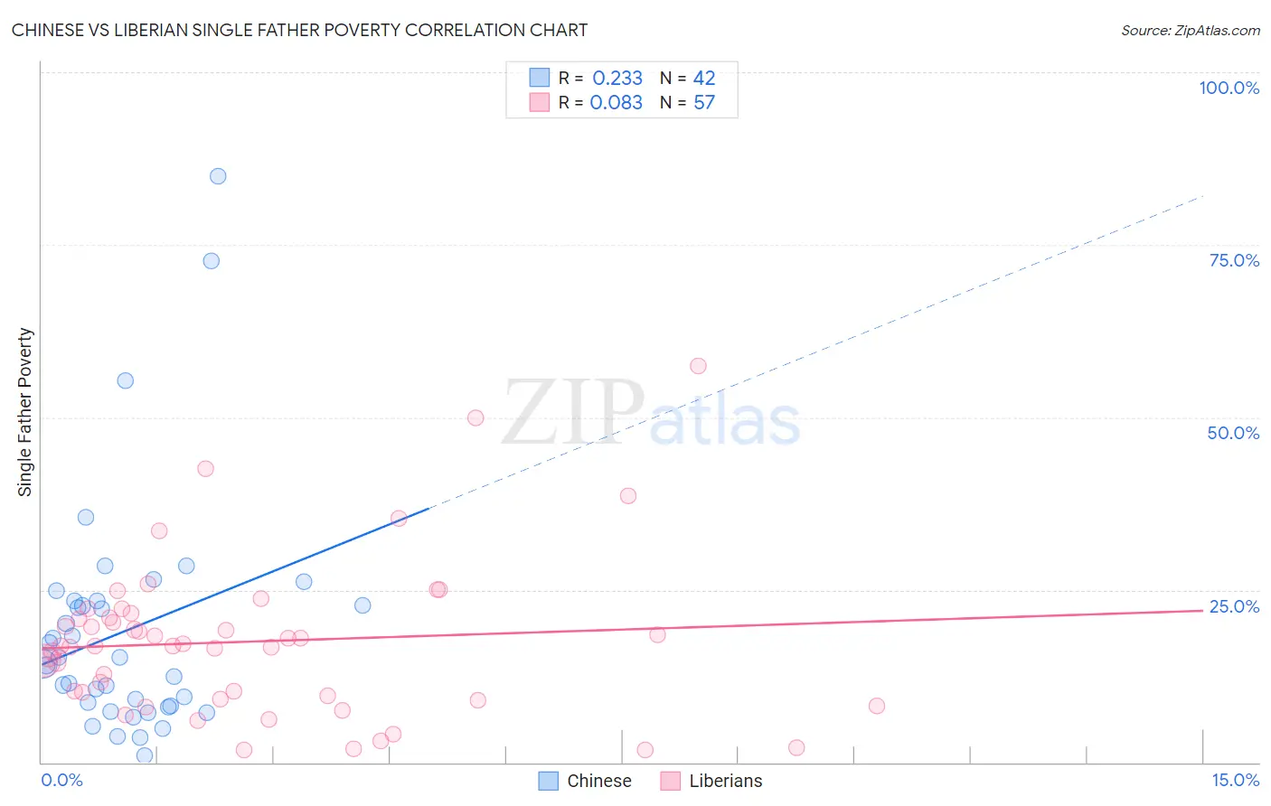 Chinese vs Liberian Single Father Poverty