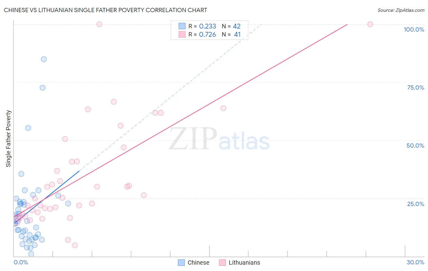 Chinese vs Lithuanian Single Father Poverty