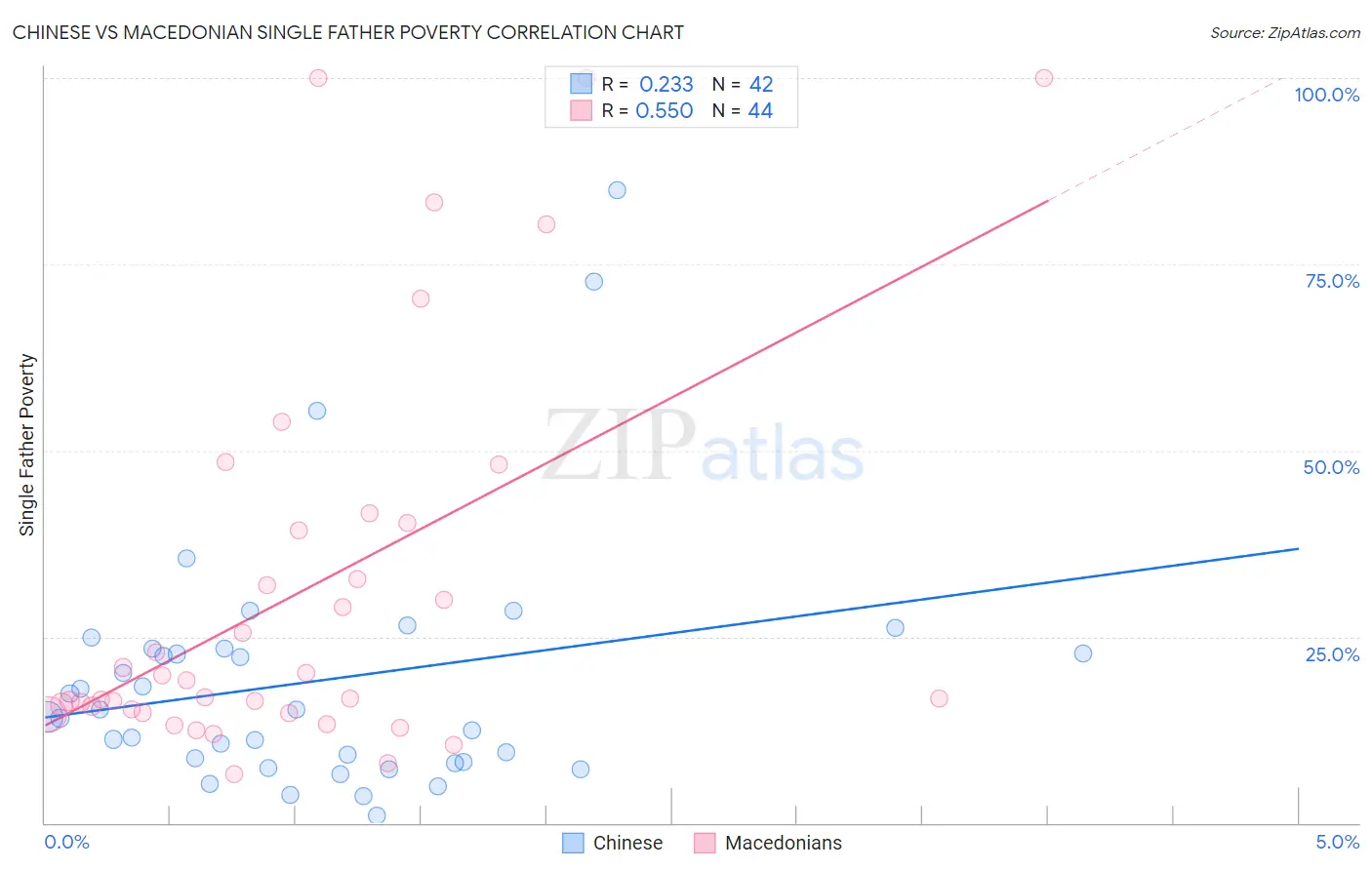 Chinese vs Macedonian Single Father Poverty