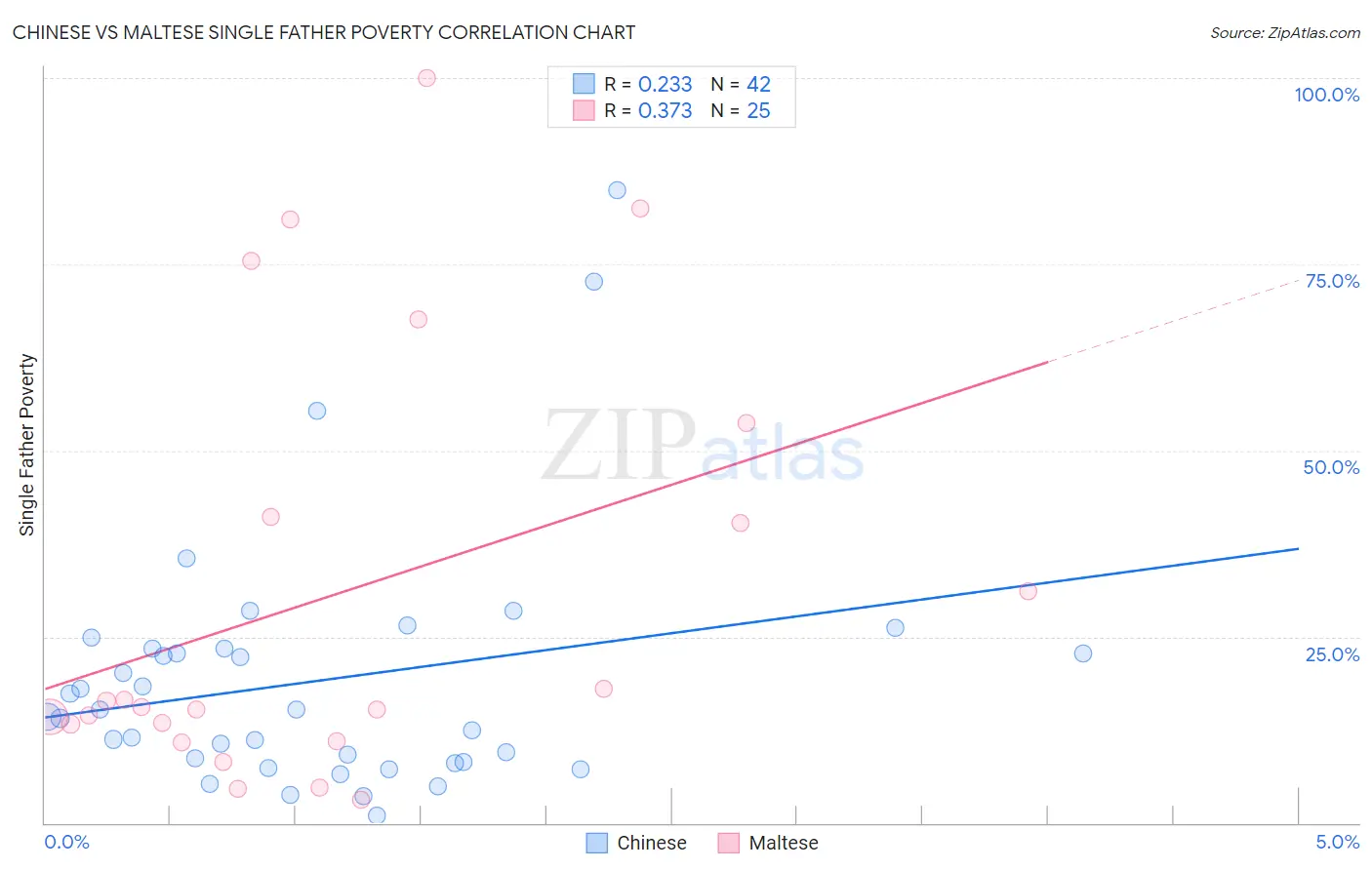Chinese vs Maltese Single Father Poverty
