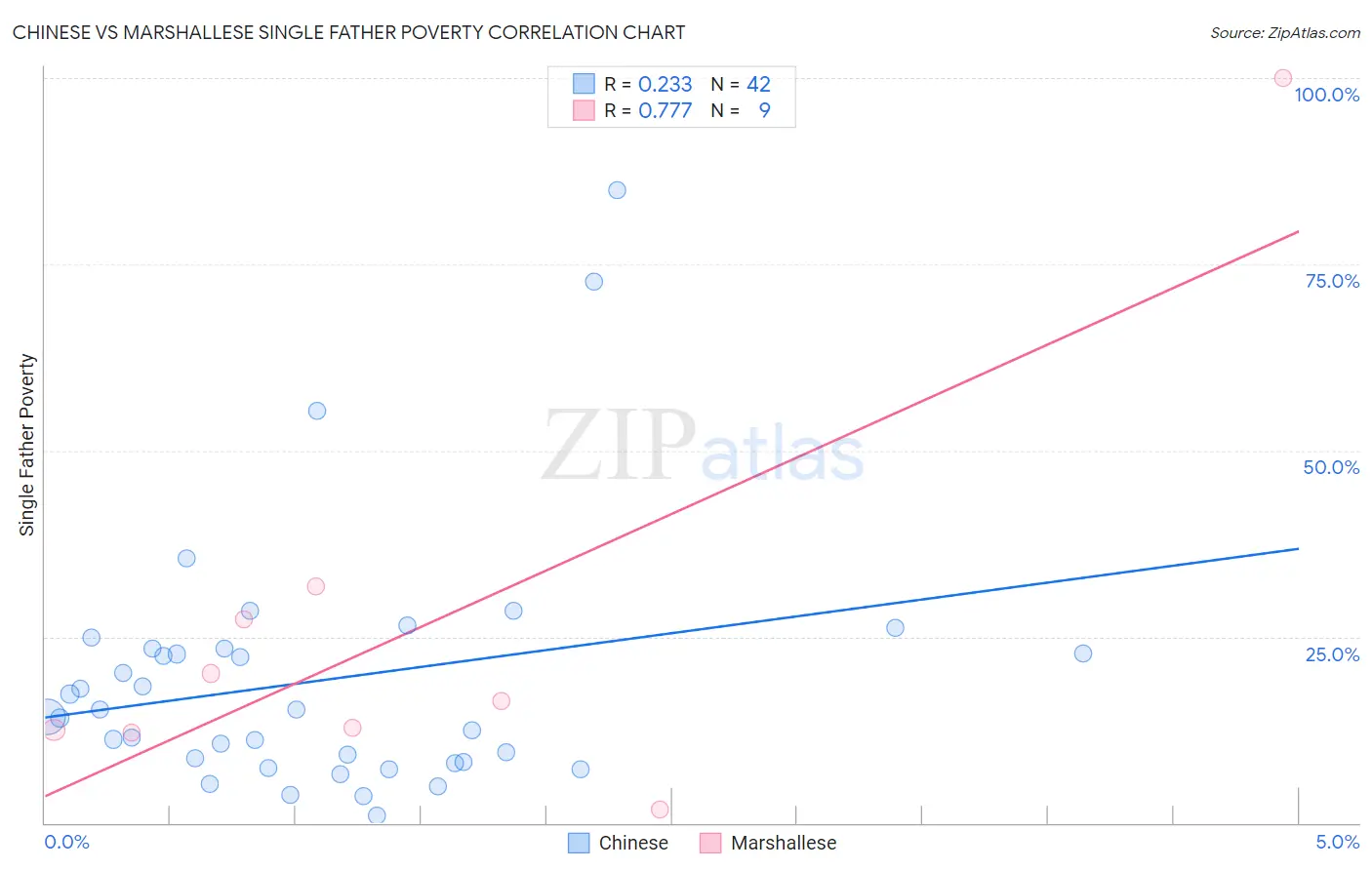 Chinese vs Marshallese Single Father Poverty