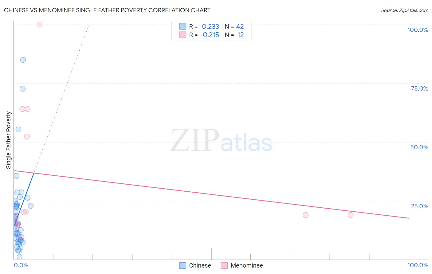 Chinese vs Menominee Single Father Poverty