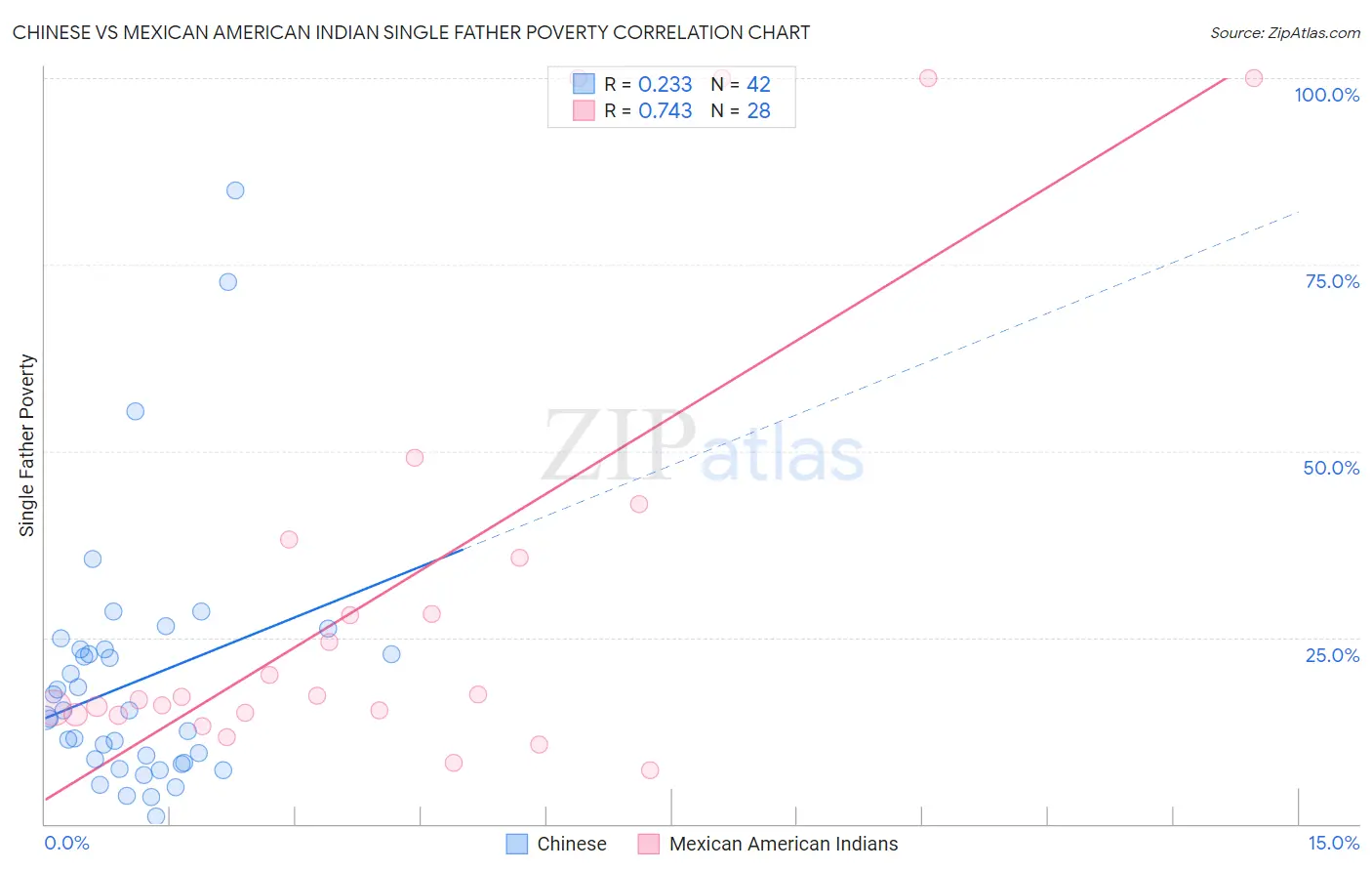 Chinese vs Mexican American Indian Single Father Poverty