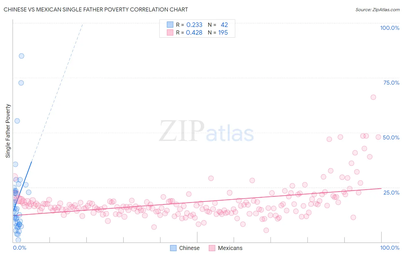 Chinese vs Mexican Single Father Poverty