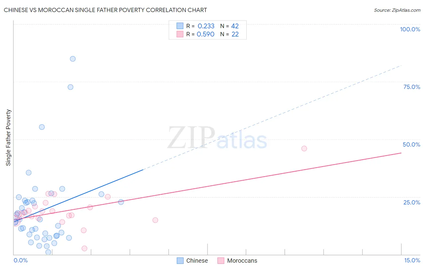 Chinese vs Moroccan Single Father Poverty