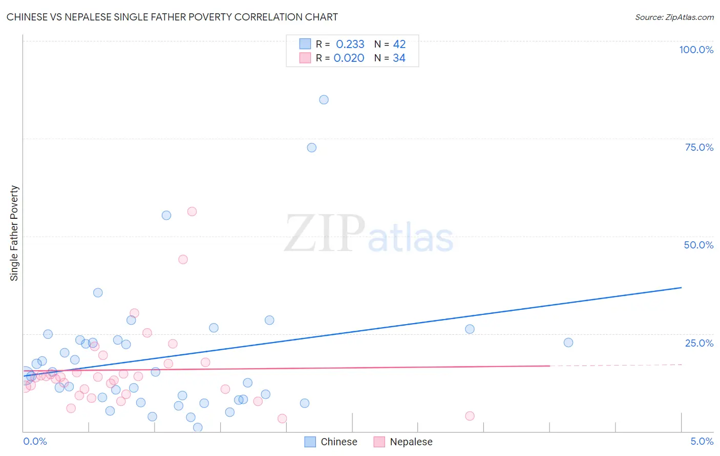 Chinese vs Nepalese Single Father Poverty