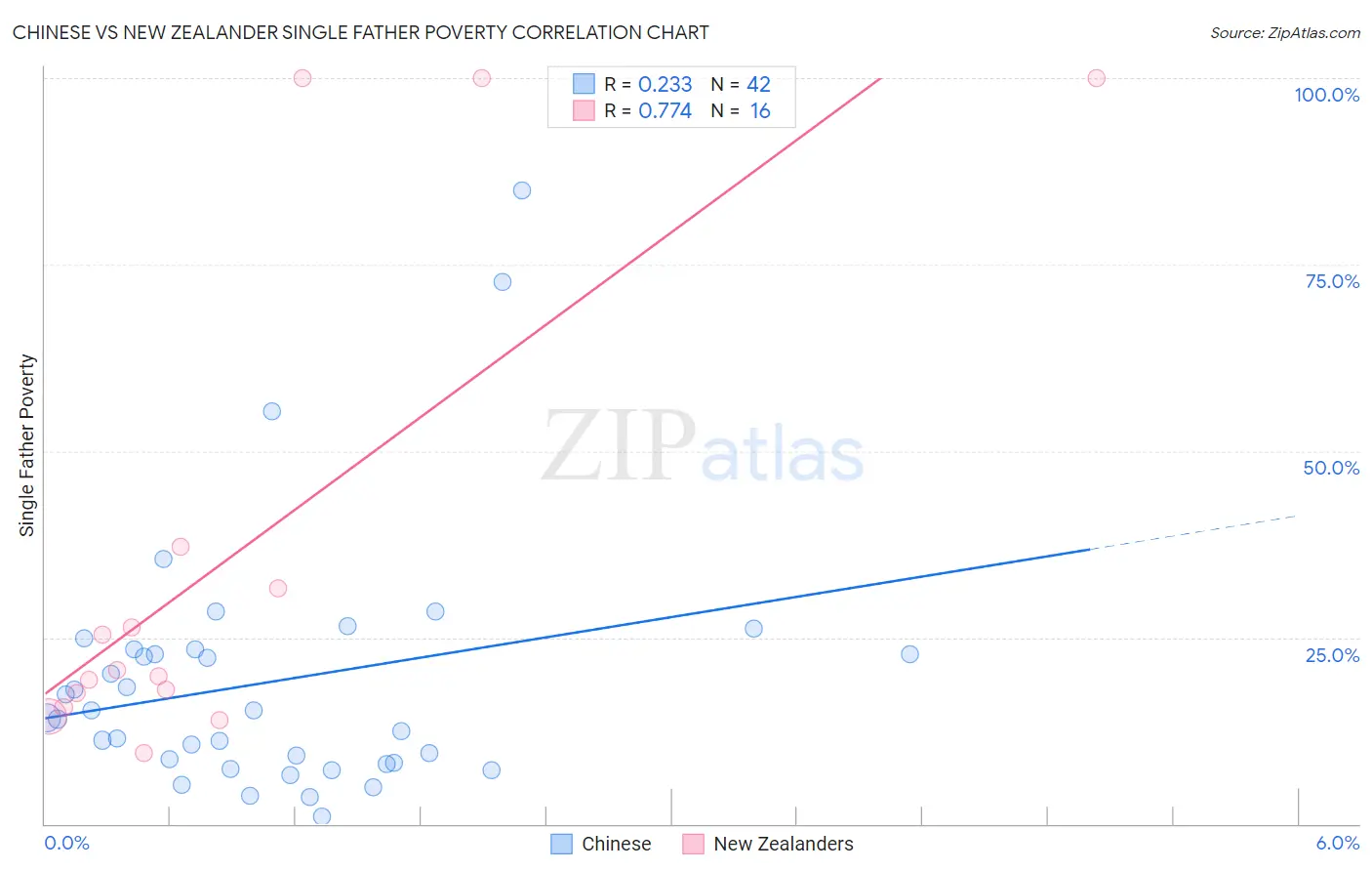 Chinese vs New Zealander Single Father Poverty