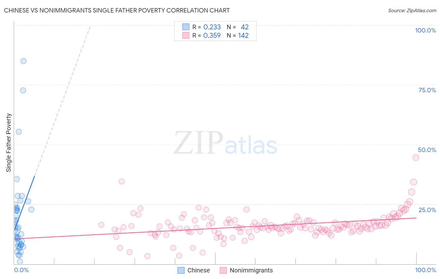 Chinese vs Nonimmigrants Single Father Poverty