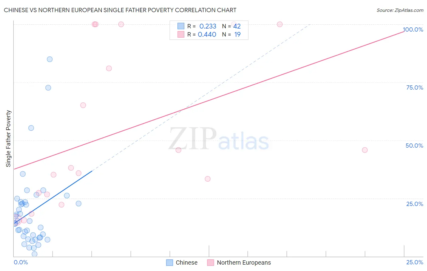 Chinese vs Northern European Single Father Poverty