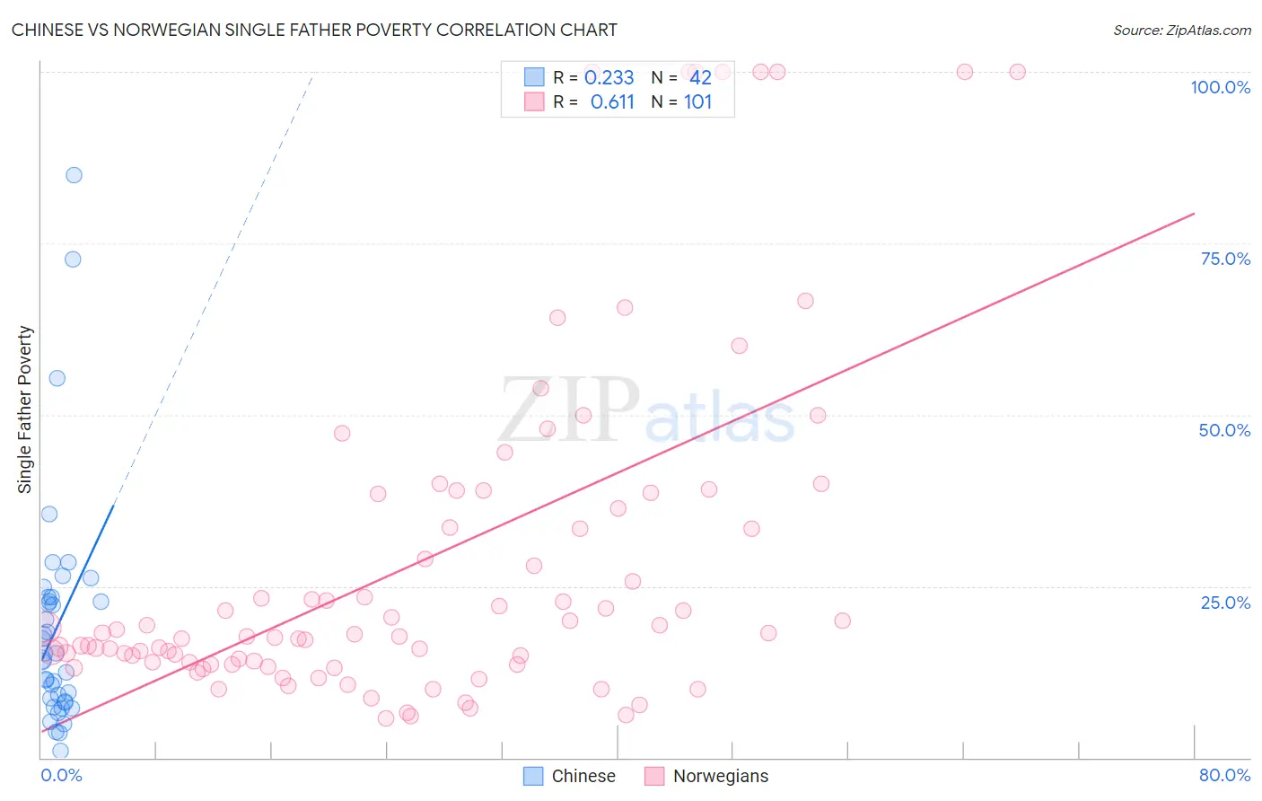 Chinese vs Norwegian Single Father Poverty