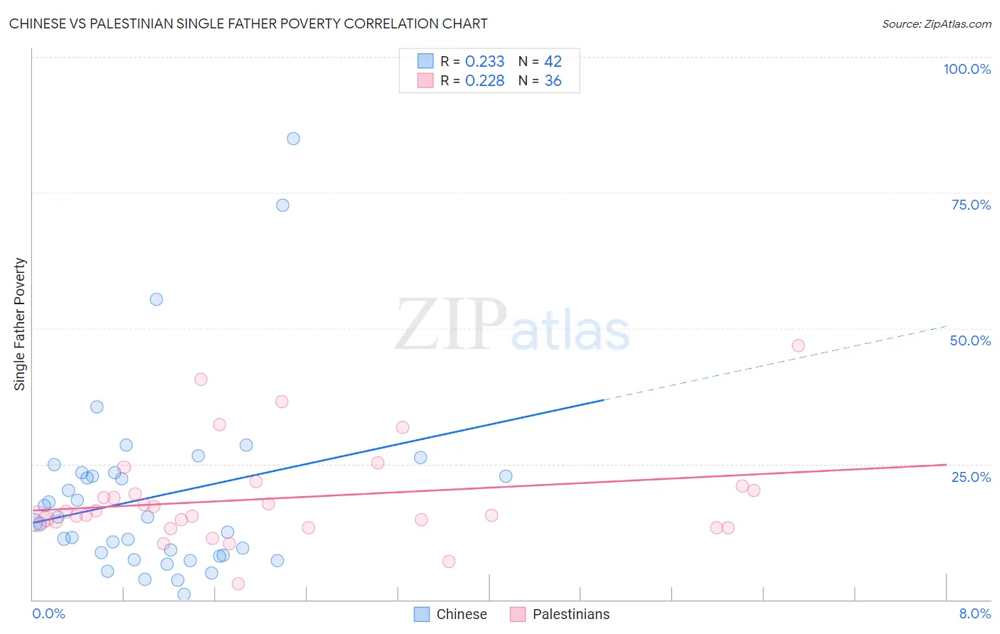 Chinese vs Palestinian Single Father Poverty