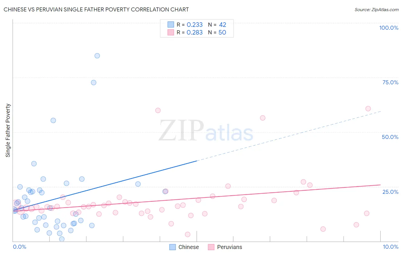 Chinese vs Peruvian Single Father Poverty