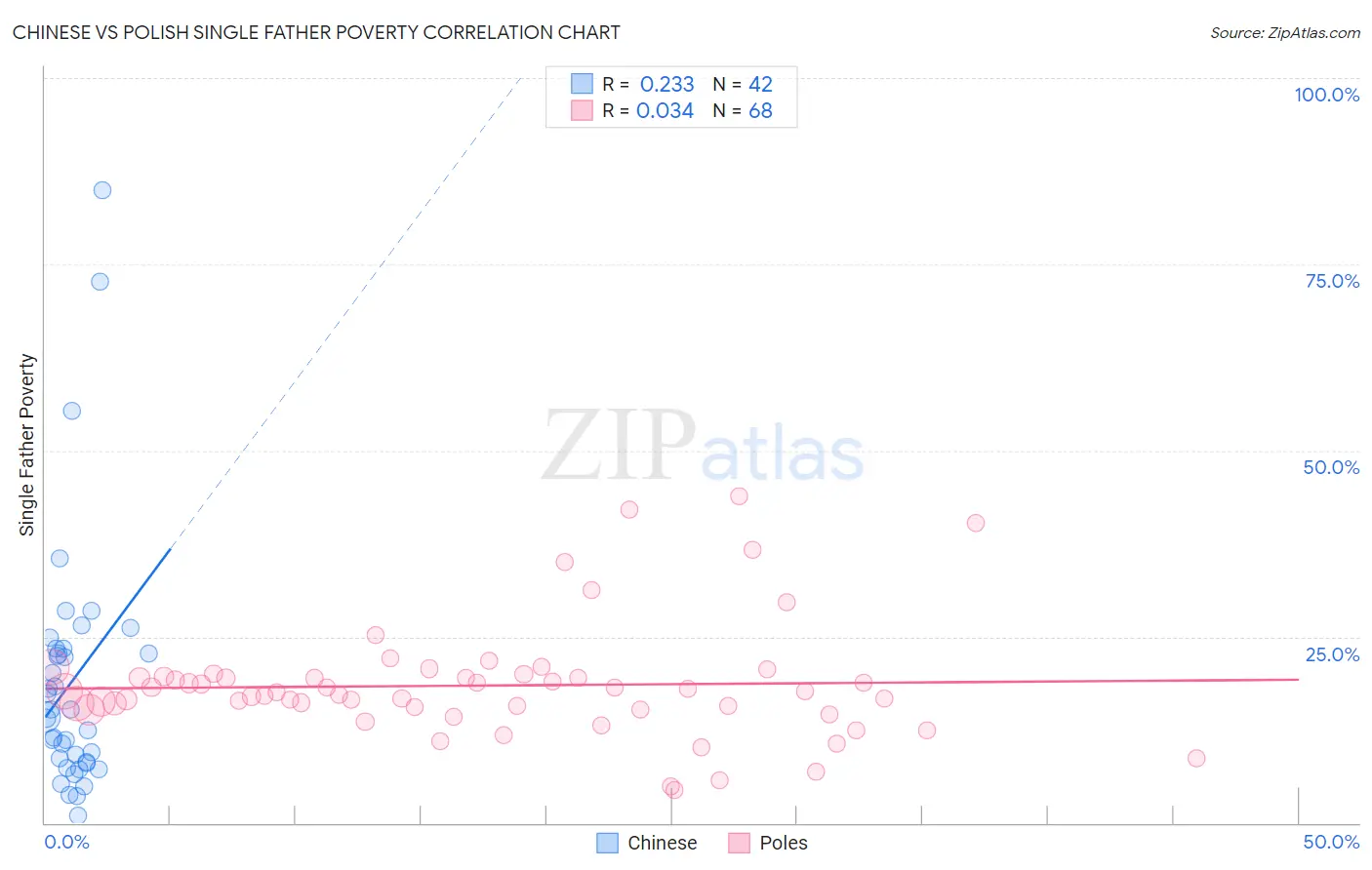 Chinese vs Polish Single Father Poverty