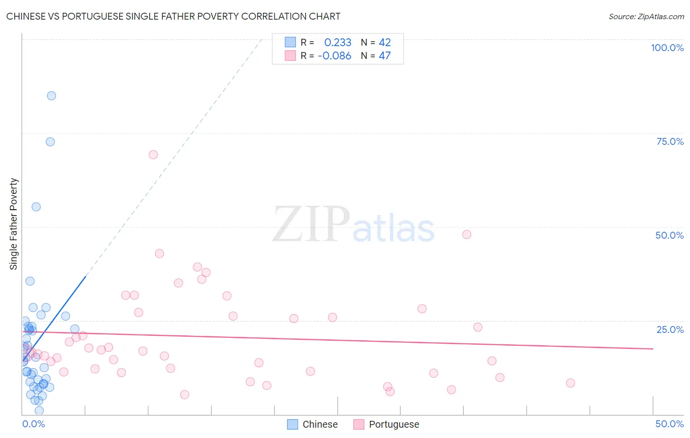 Chinese vs Portuguese Single Father Poverty