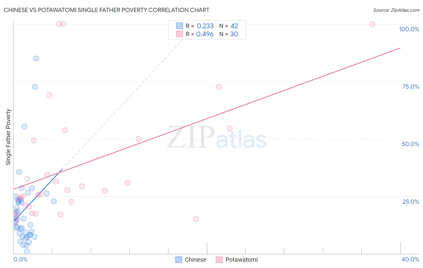 Chinese vs Potawatomi Single Father Poverty