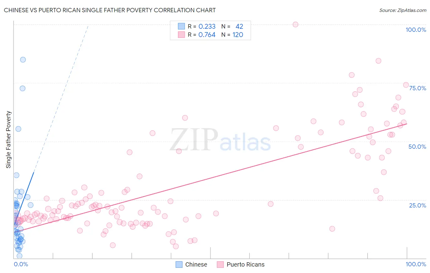 Chinese vs Puerto Rican Single Father Poverty
