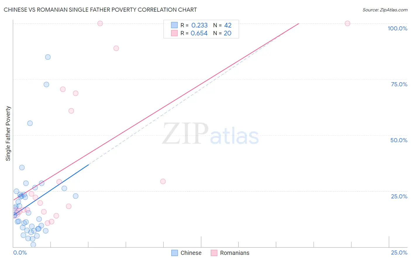 Chinese vs Romanian Single Father Poverty