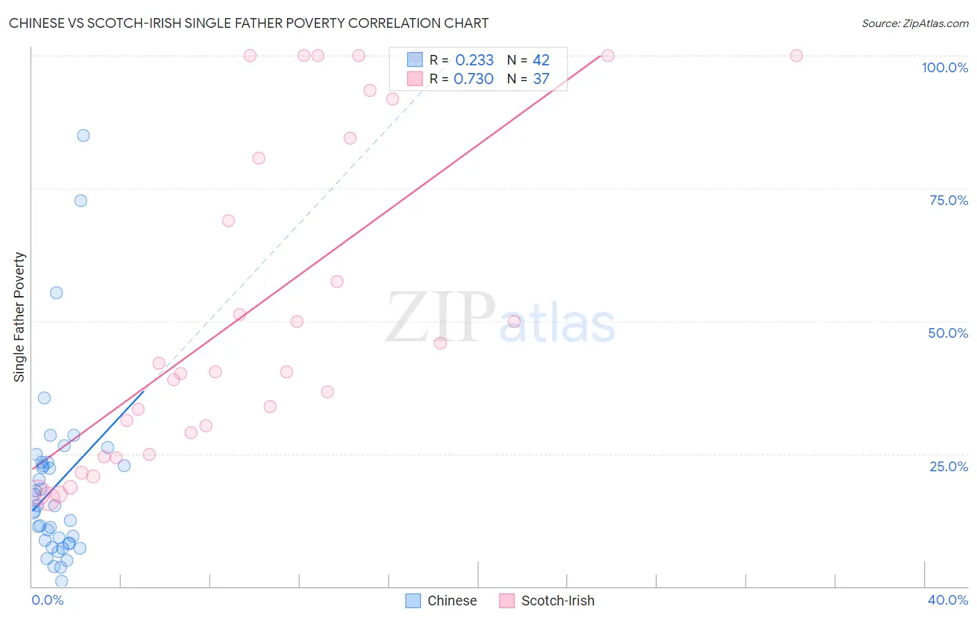 Chinese vs Scotch-Irish Single Father Poverty