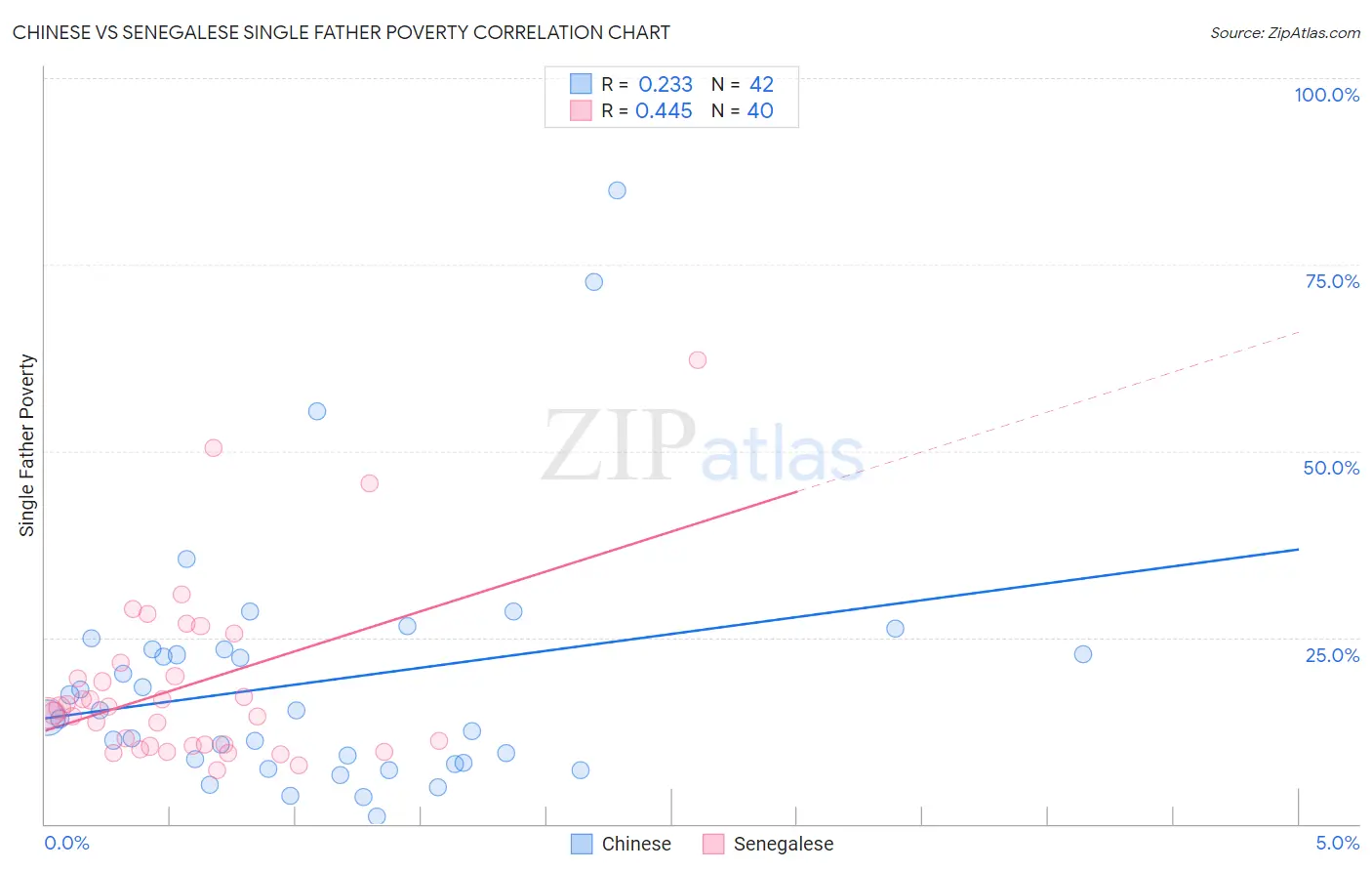Chinese vs Senegalese Single Father Poverty