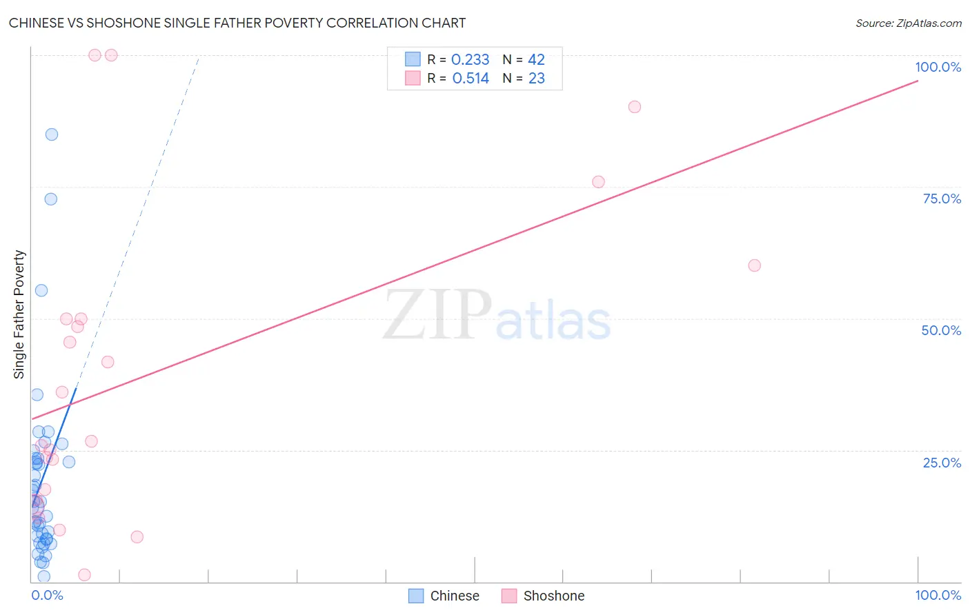 Chinese vs Shoshone Single Father Poverty