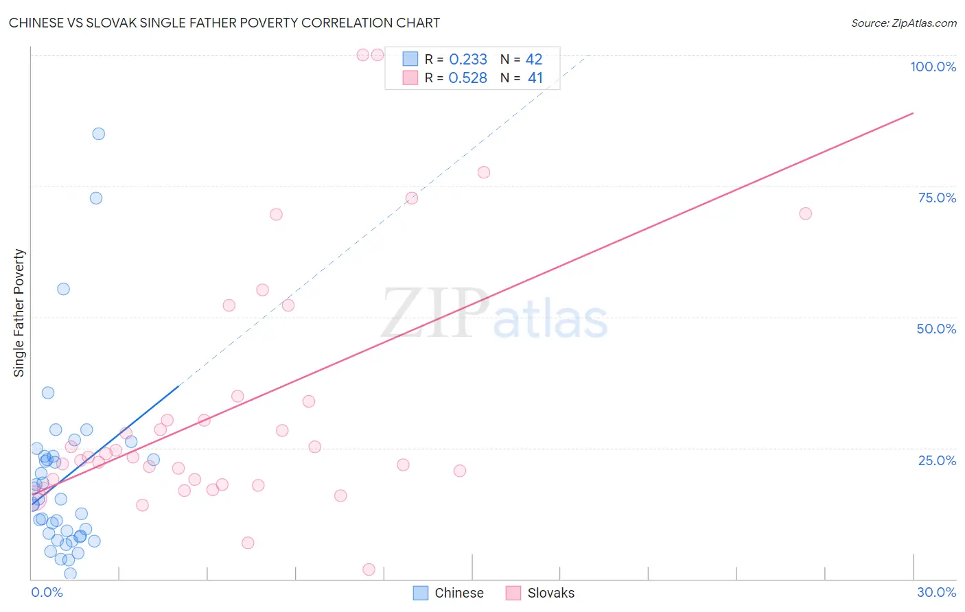 Chinese vs Slovak Single Father Poverty