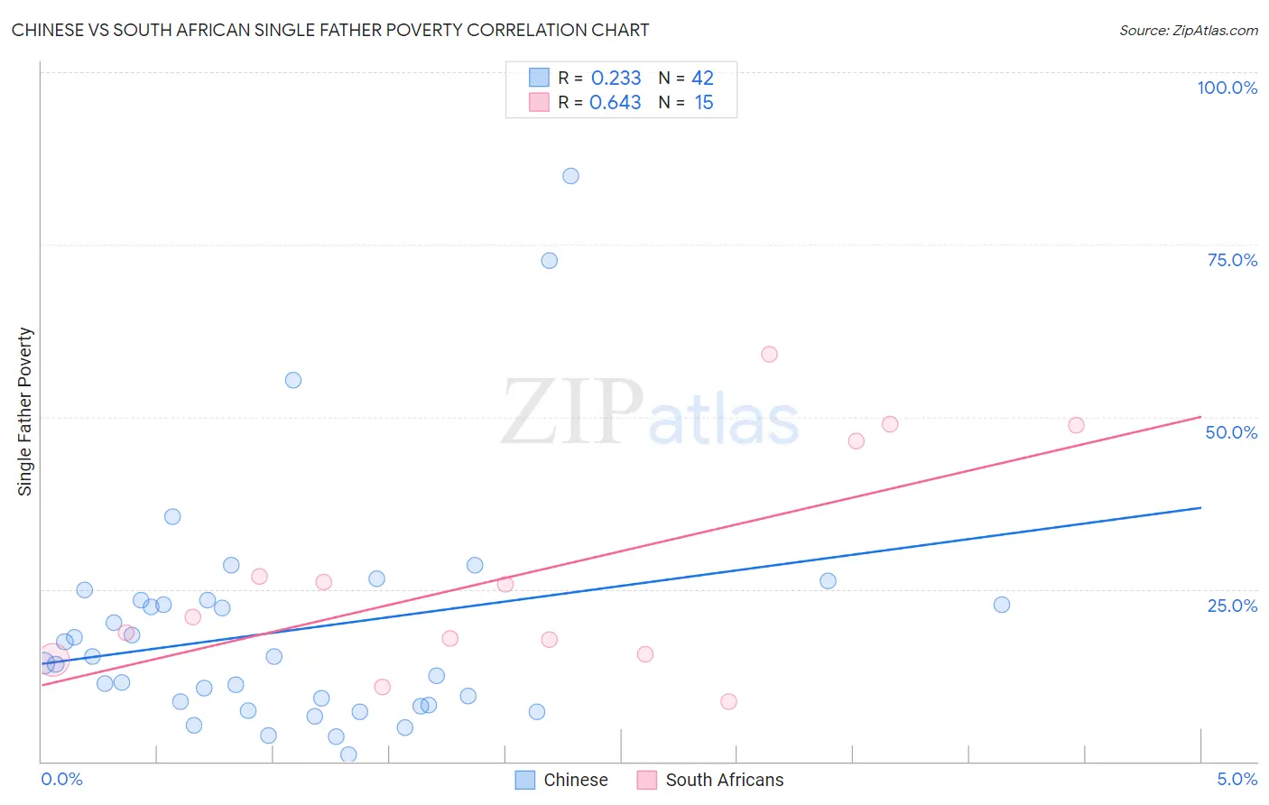 Chinese vs South African Single Father Poverty