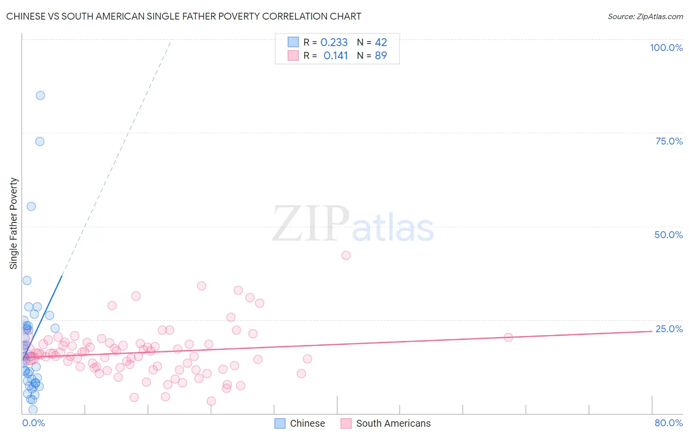 Chinese vs South American Single Father Poverty