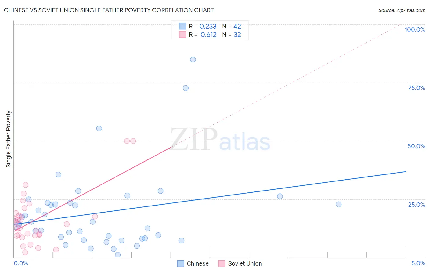 Chinese vs Soviet Union Single Father Poverty