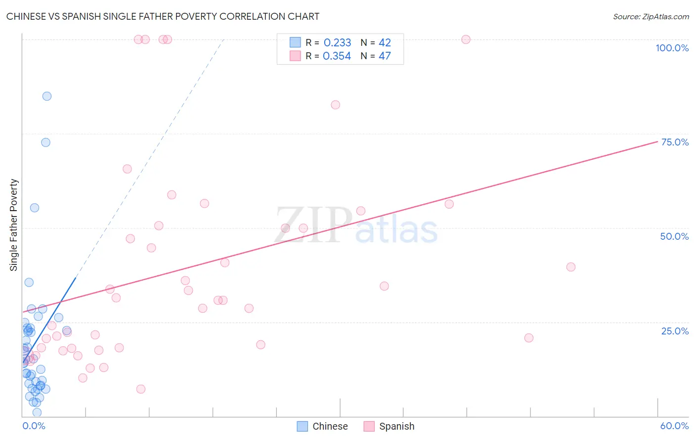 Chinese vs Spanish Single Father Poverty