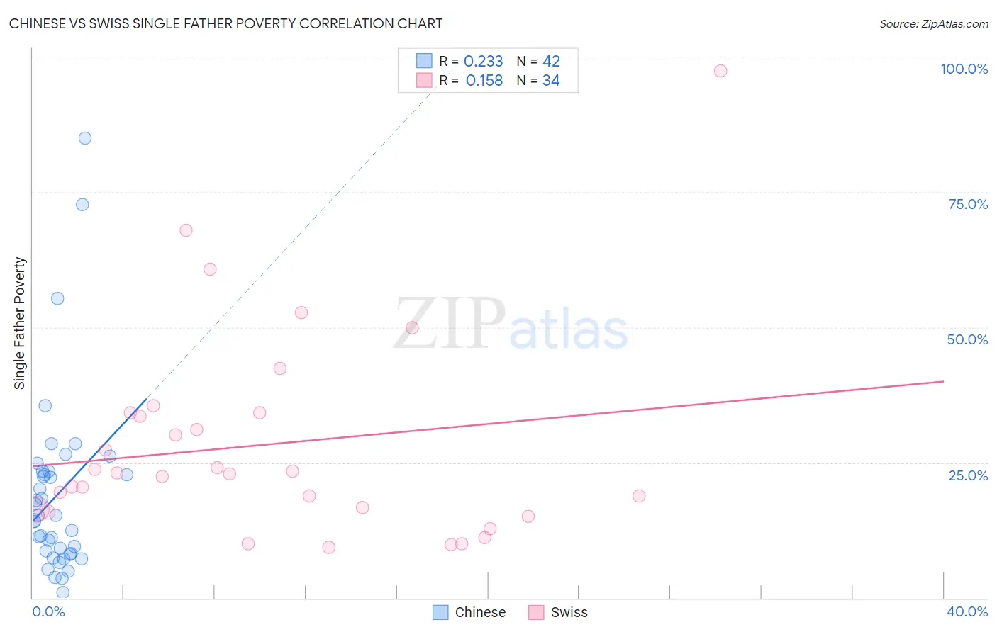 Chinese vs Swiss Single Father Poverty
