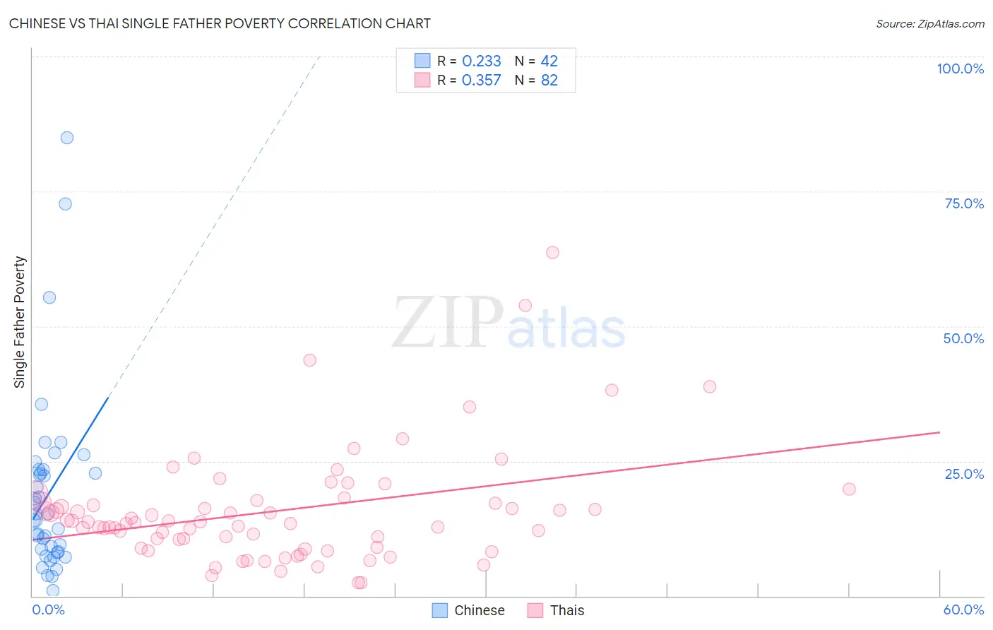 Chinese vs Thai Single Father Poverty