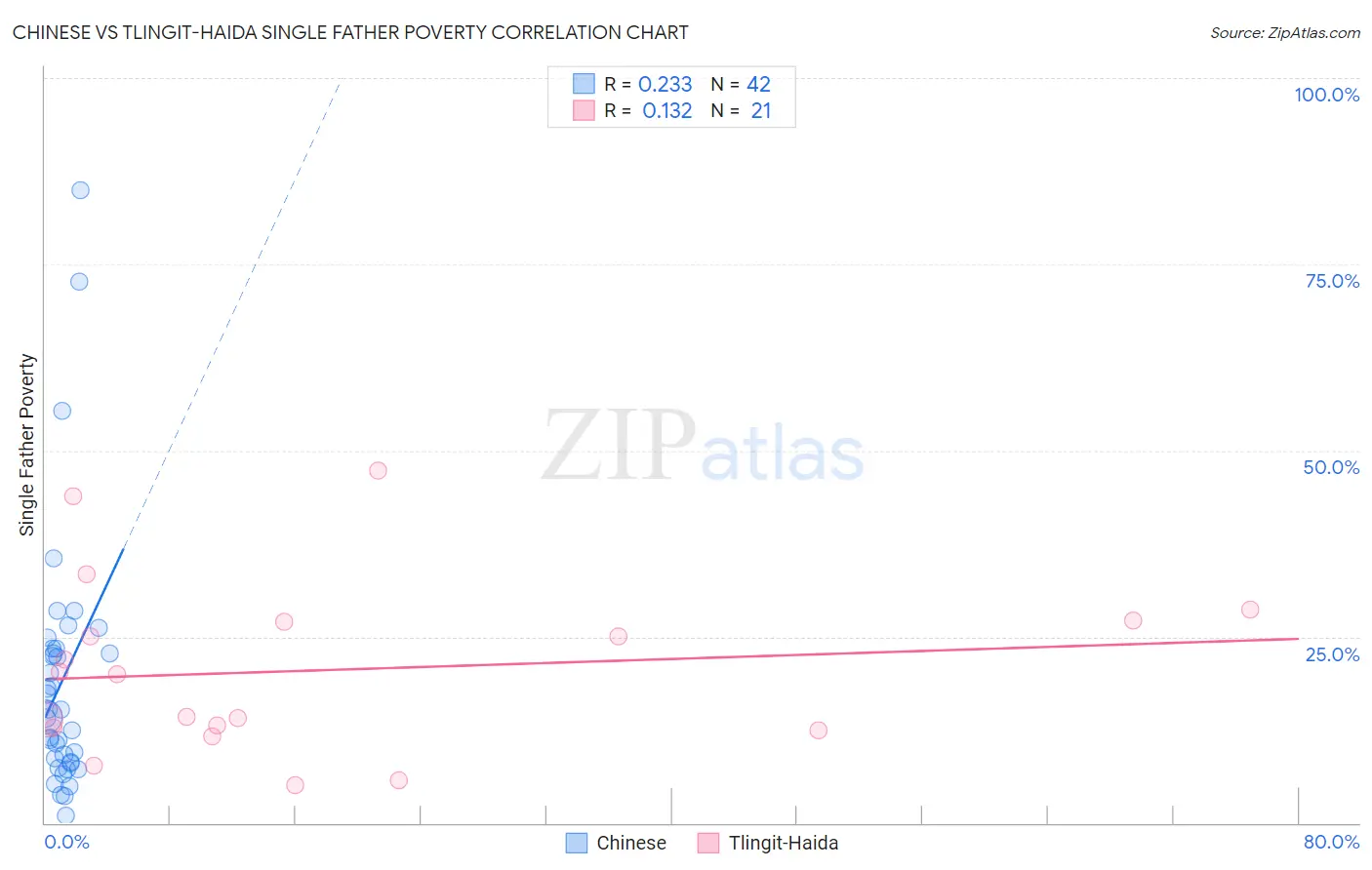 Chinese vs Tlingit-Haida Single Father Poverty