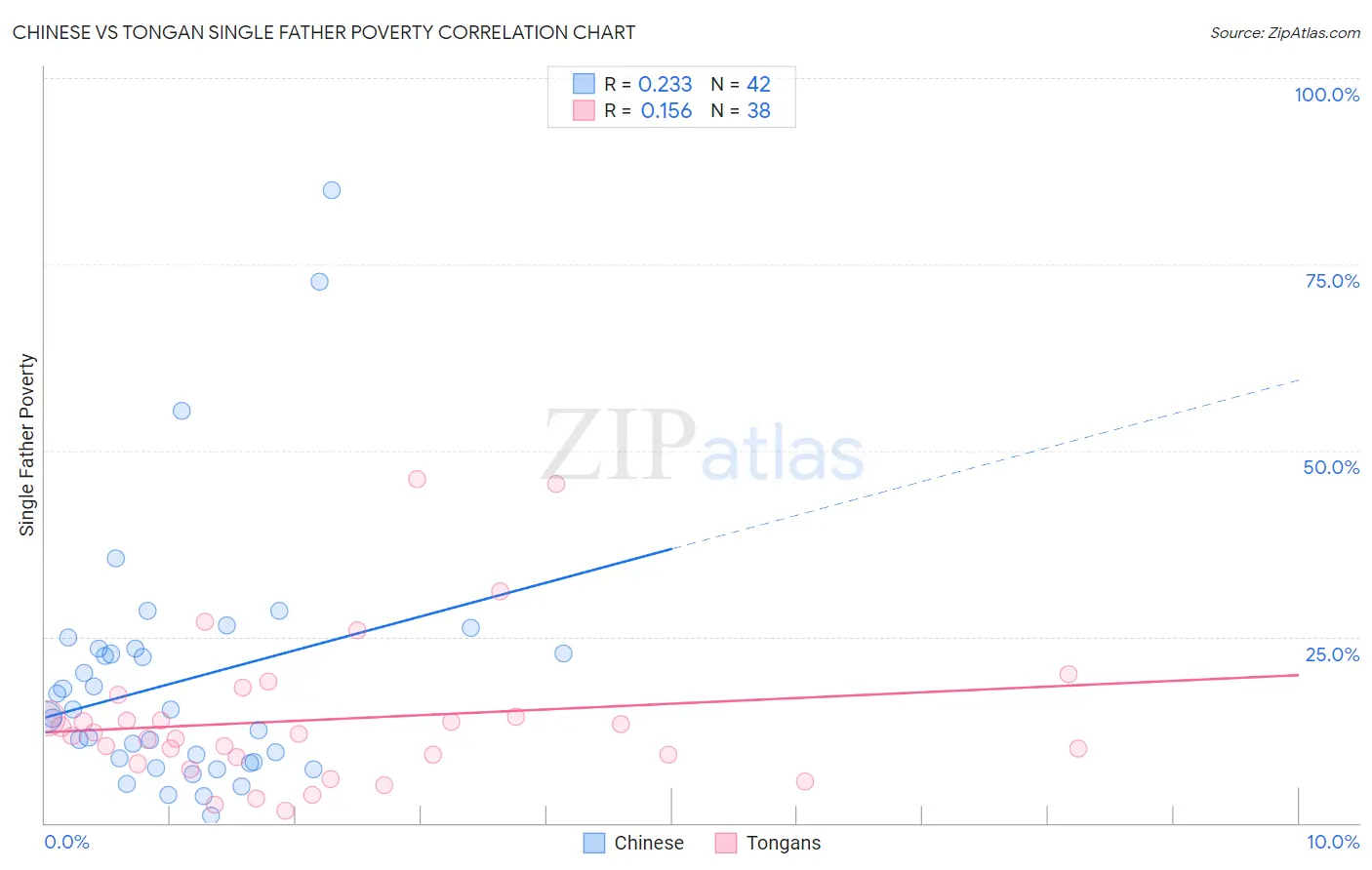 Chinese vs Tongan Single Father Poverty