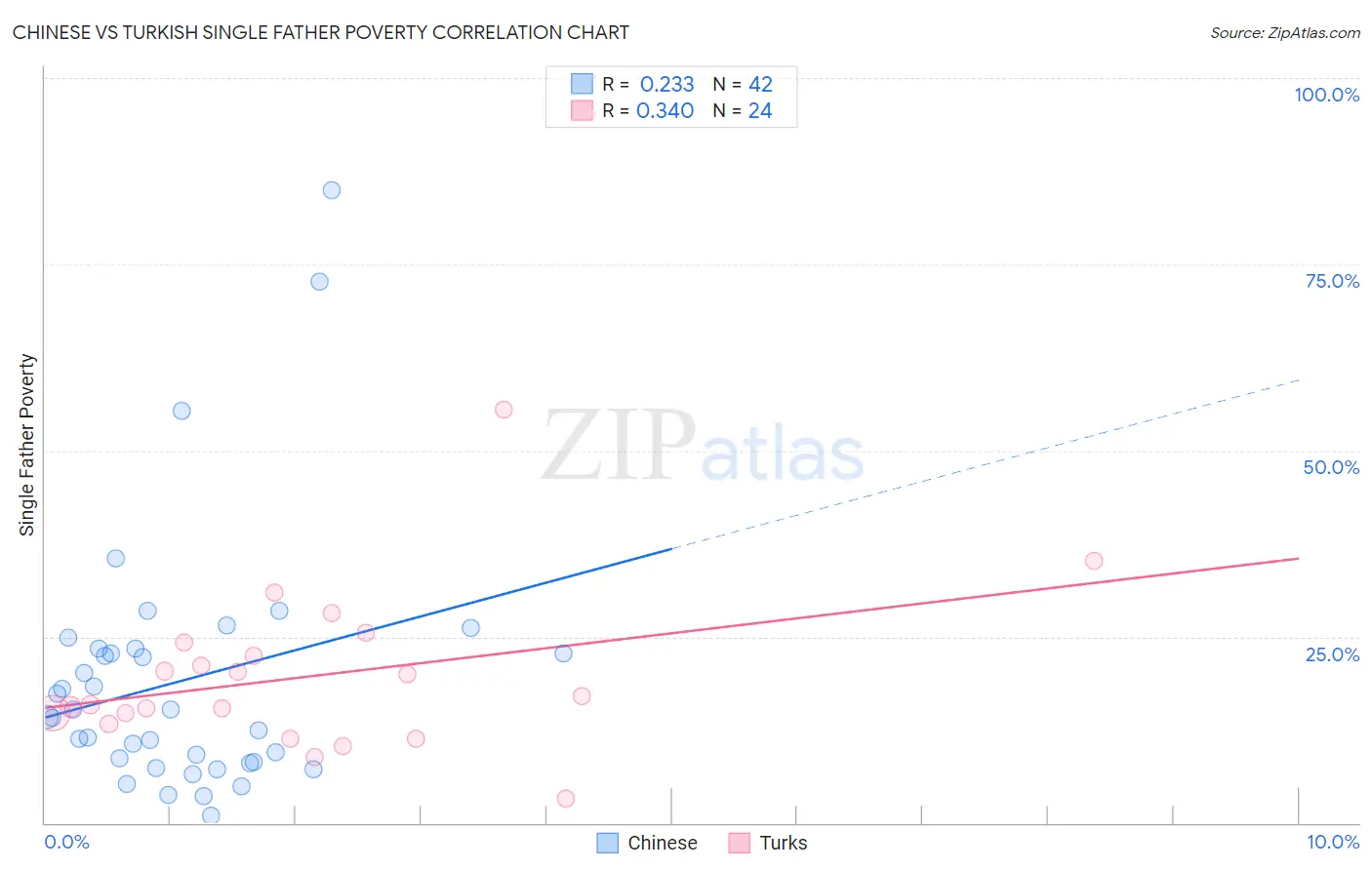 Chinese vs Turkish Single Father Poverty