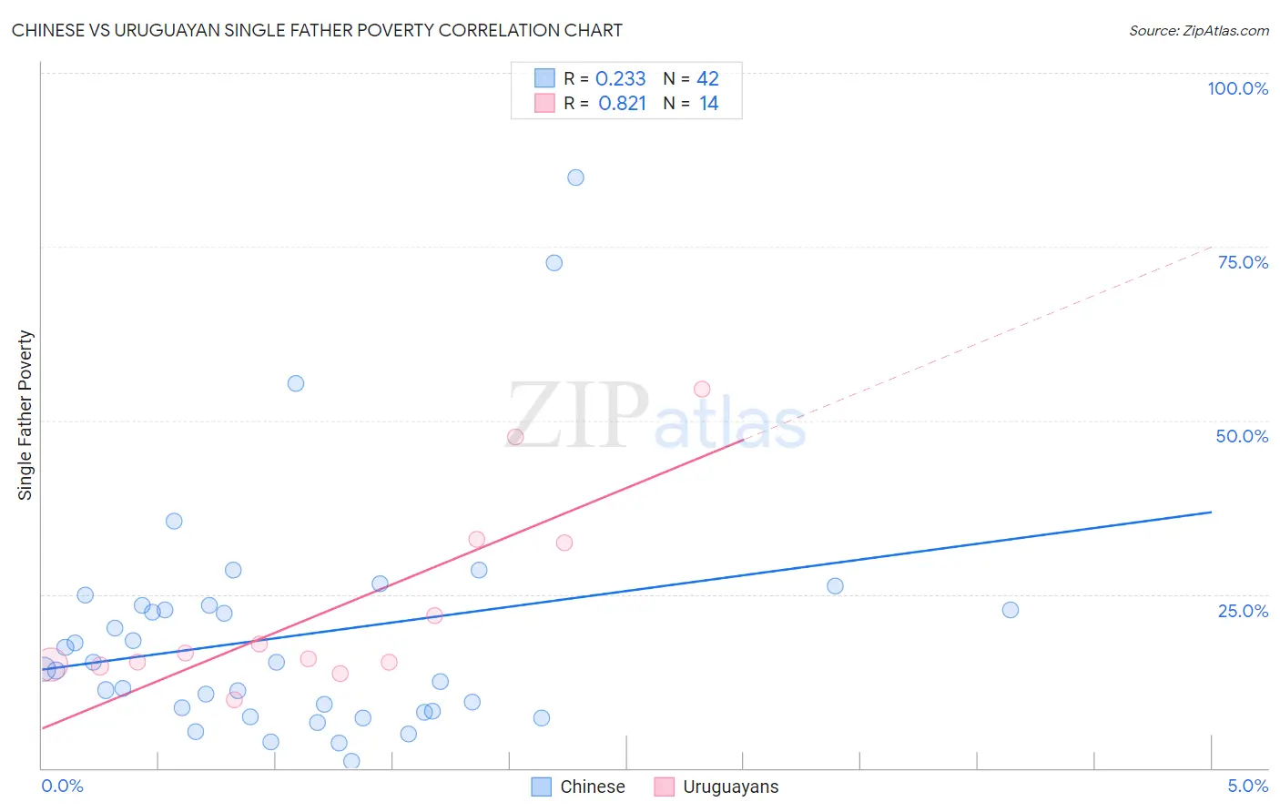 Chinese vs Uruguayan Single Father Poverty
