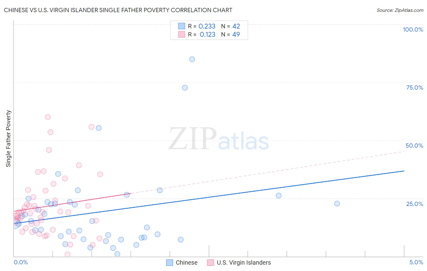 Chinese vs U.S. Virgin Islander Single Father Poverty