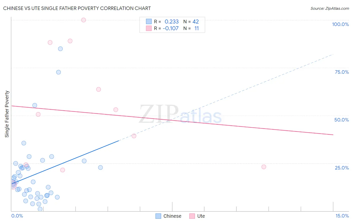 Chinese vs Ute Single Father Poverty