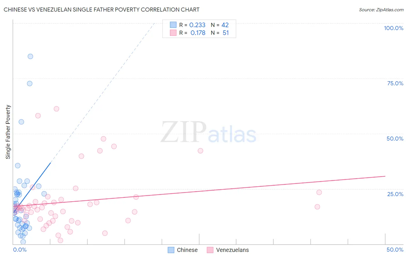 Chinese vs Venezuelan Single Father Poverty