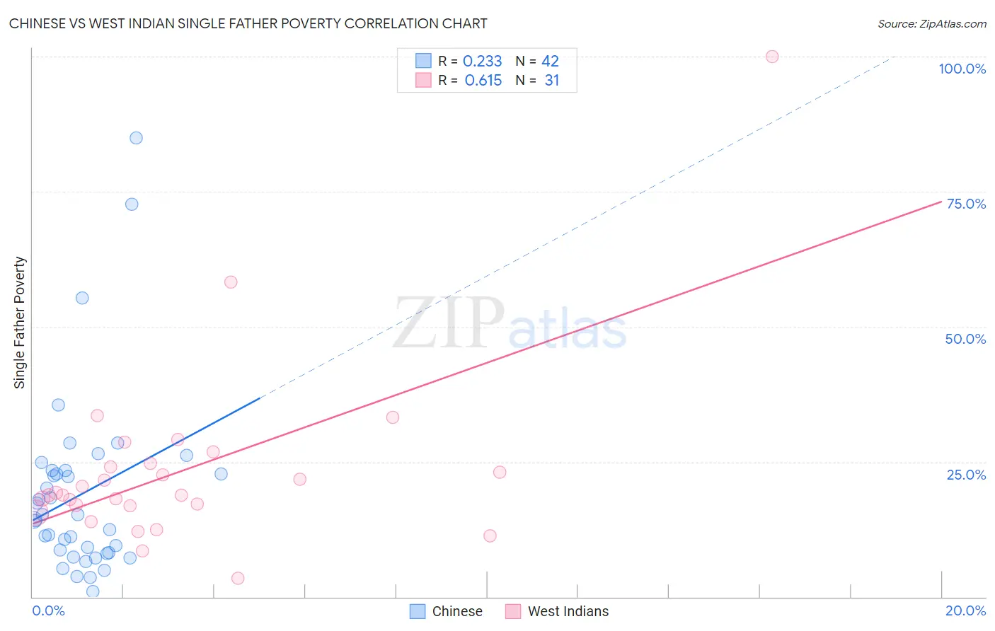 Chinese vs West Indian Single Father Poverty