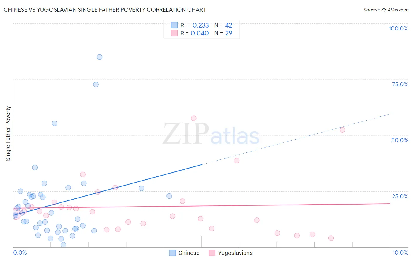 Chinese vs Yugoslavian Single Father Poverty