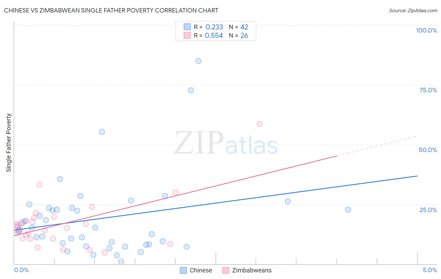 Chinese vs Zimbabwean Single Father Poverty