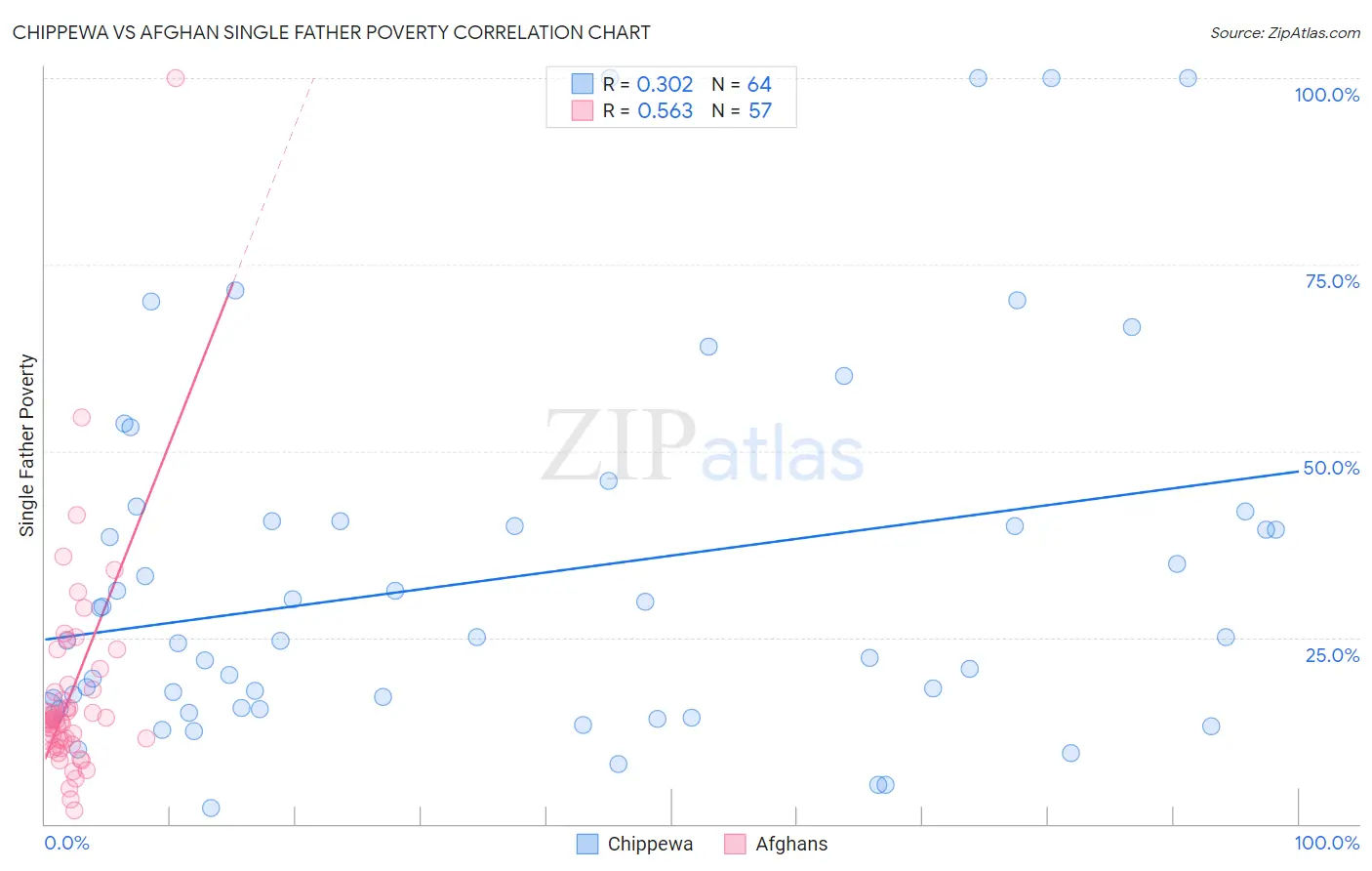 Chippewa vs Afghan Single Father Poverty