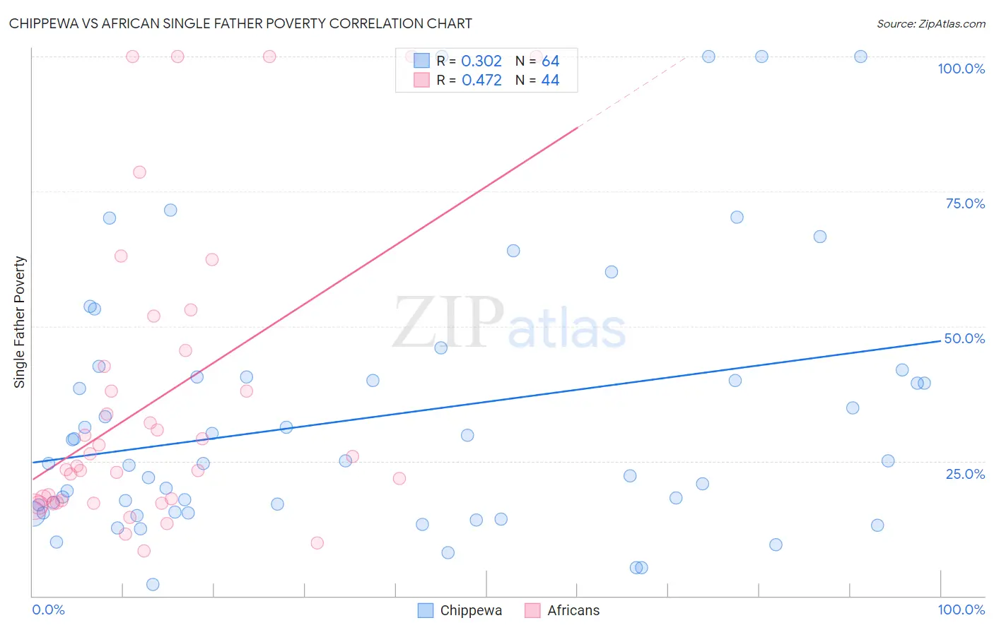 Chippewa vs African Single Father Poverty