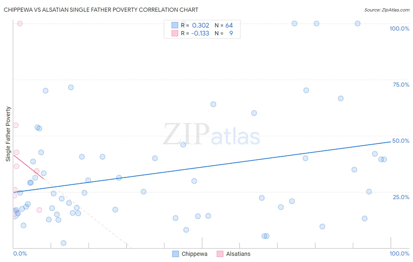 Chippewa vs Alsatian Single Father Poverty