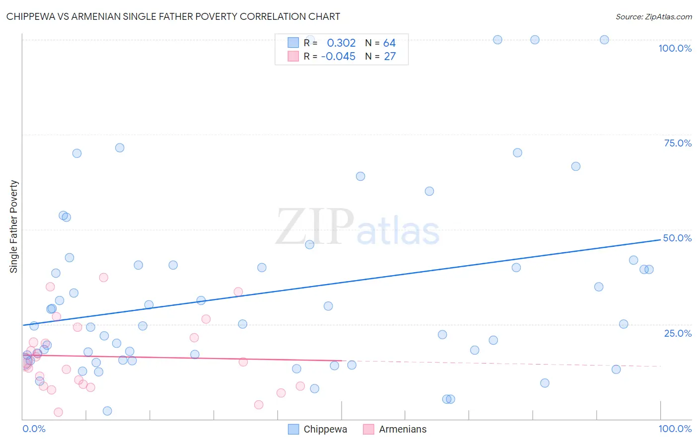 Chippewa vs Armenian Single Father Poverty